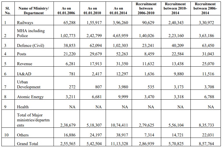 Central Government Recruitment between 2006 and 2014 Statistics Report